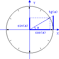 simulation de cercle trigonométrique par un cadran de montre