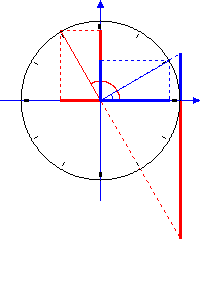 passer de l'angle x à l'angle pi / 2 + x